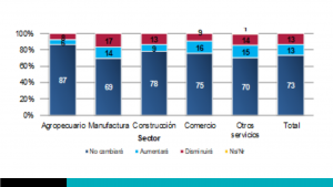 Crecimiento económico de Costa Rica es el más lento desde 2013