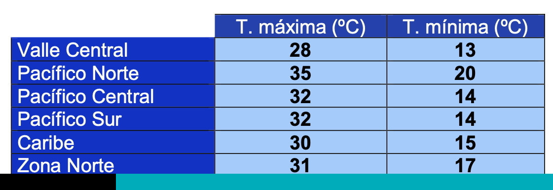 temperatura en costa rica