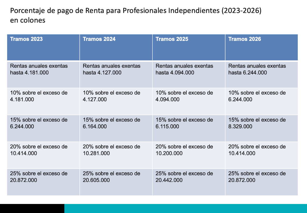 impuestos renta profesionales