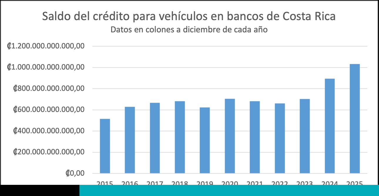 préstamo para carro
