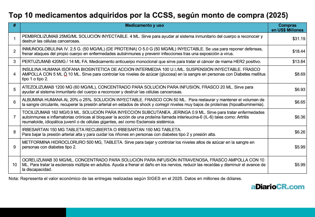medicamentos de la CCSS