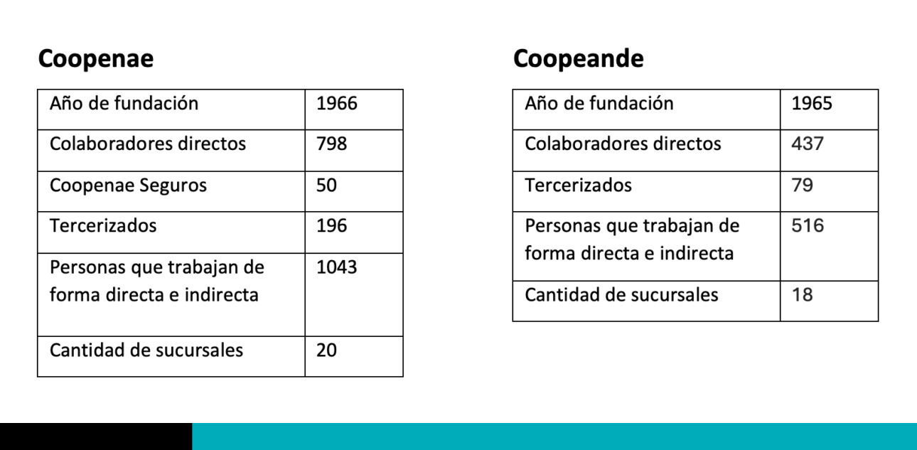 Coopeande y Coopenae