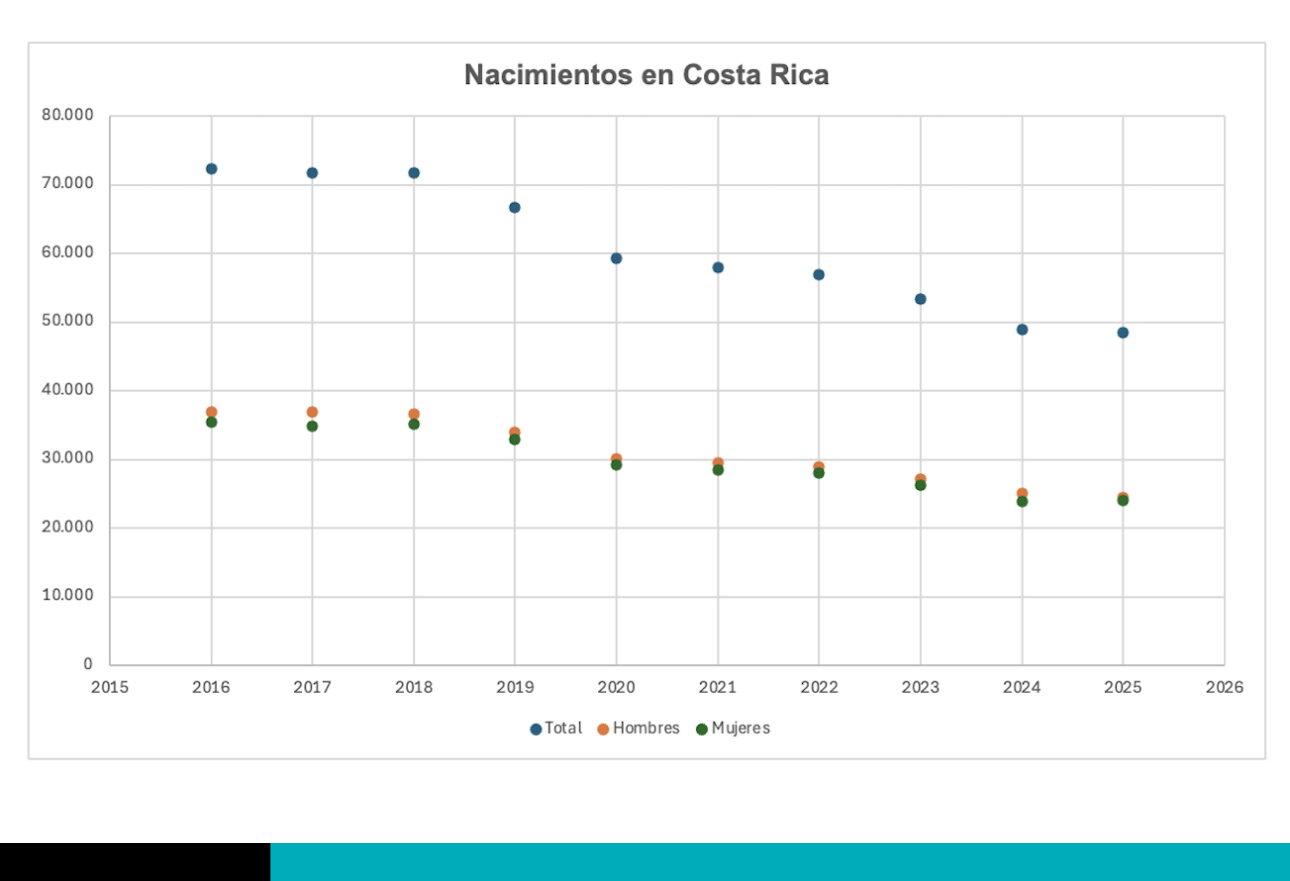 nacimientos en costa rica