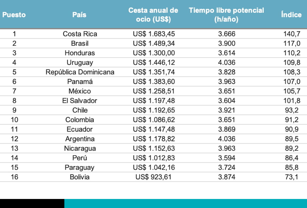 costo de entretenimiento en américa latina