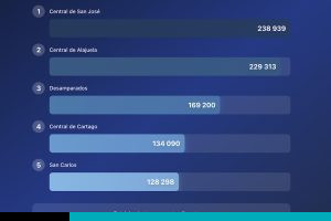 cantones con más electores