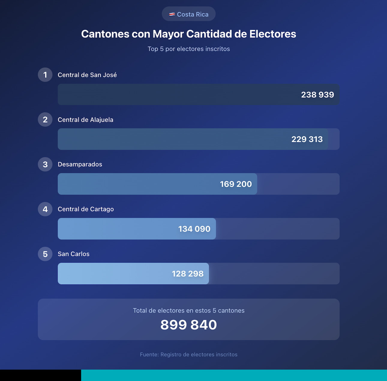 cantones con más electores