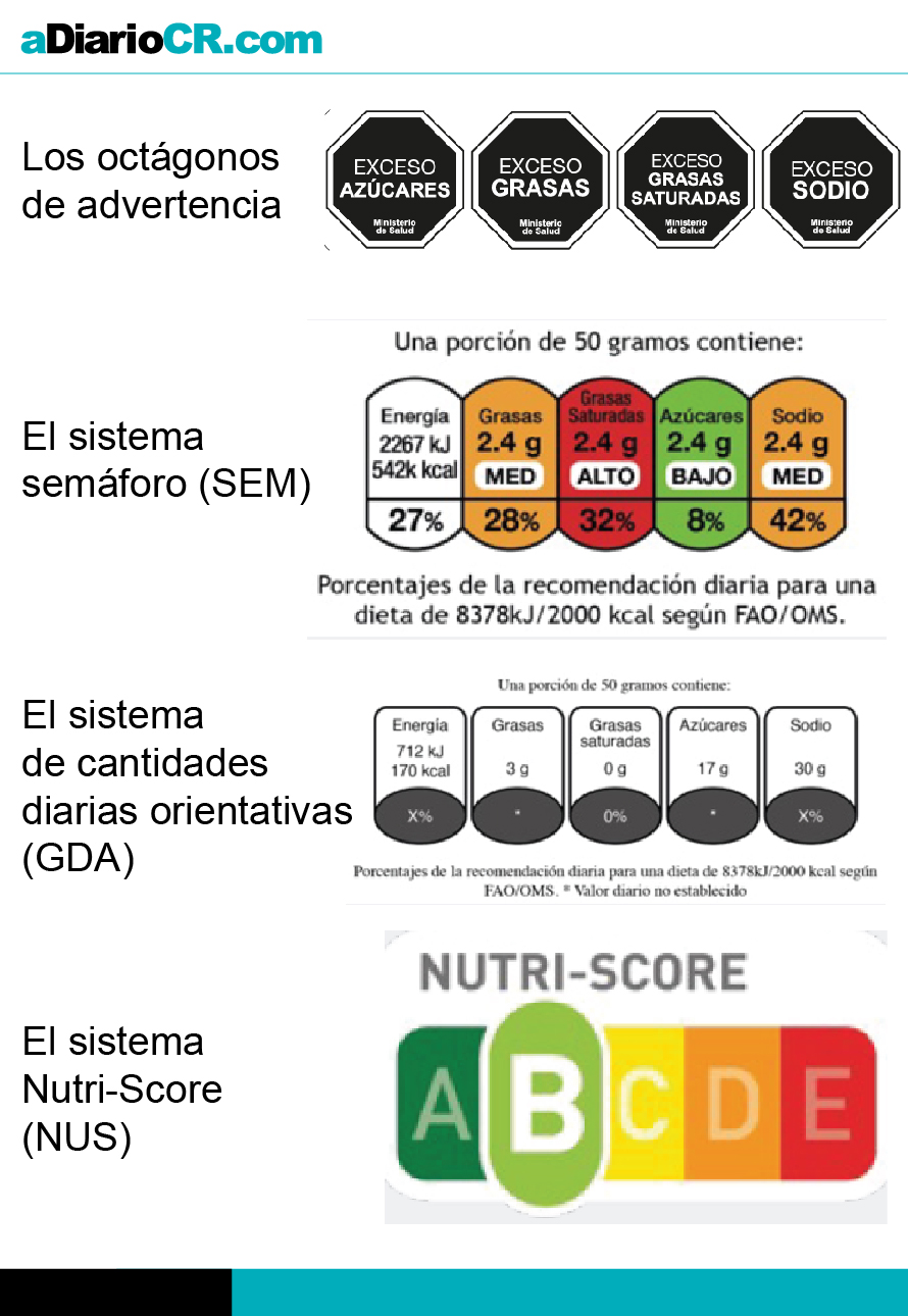 Costa Rica Podría Mejorar La Salud Pública Con Etiquetado De Alimentos 3075