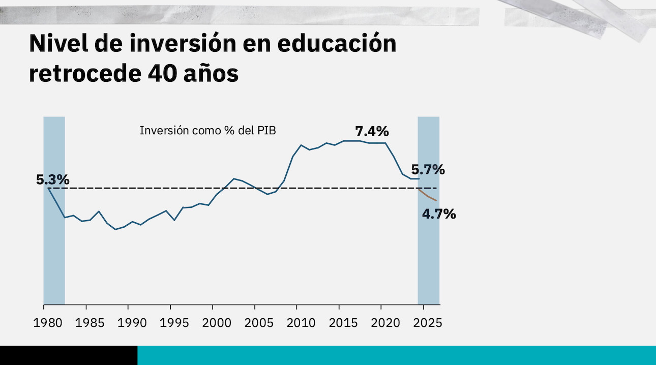 inversión en educación